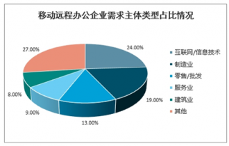 2022-2028年中國遠(yuǎn)程辦公系統(tǒng)市場調(diào)查與發(fā)展趨勢研究