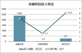 2022-2028年中國科技金融服務(wù)市場全景調(diào)查與投資潛力分析